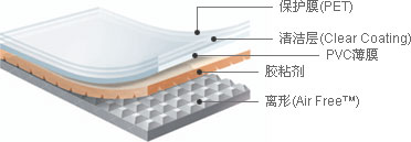 汽车门窗壁柱贴膜 - 保护膜（PET）, 清洁层（Clear Coating）, PVC薄膜, 胶粘剂, 离形(Air Free TM)